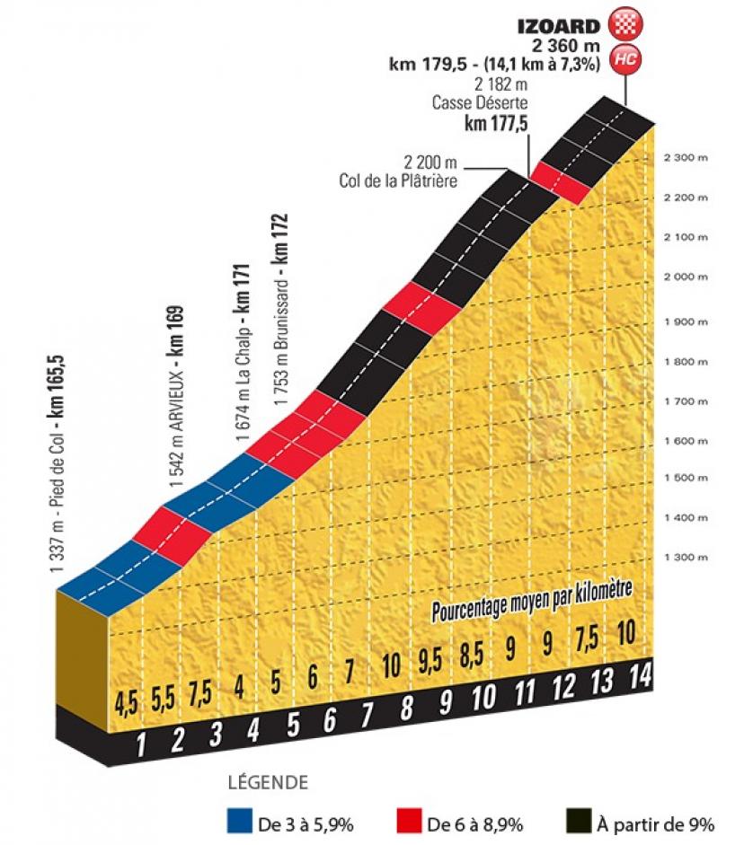 Profil du col